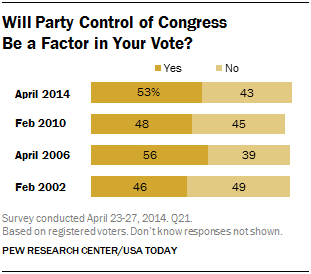 Will Party Control of Congress Be a Factor in Your Vote?