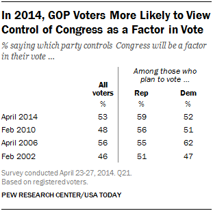 In 2014, GOP Voters More Likely to View Control of Congress as a Factor in Vote