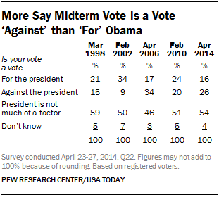More Say Midterm Vote is a Vote ‘Against’ than ‘For’ Obama 