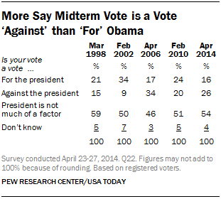 More Say Midterm Vote is a Vote ‘Against’ than ‘For’ Obama
