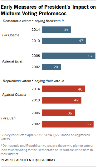 Early Measures of President’s Impact on Midterm Voting Preferences 