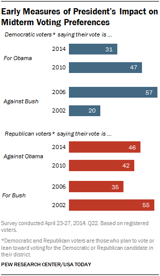 Early Measures of President’s Impact on Midterm Voting Preferences