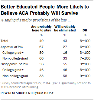 Better Educated People More Likely to Believe ACA Probably Will Survive