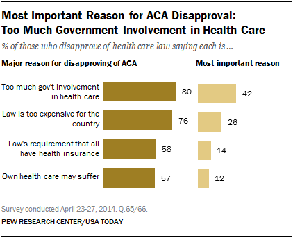 Most Important Reason for ACA Disapproval: Too Much Government Involvement in Health Care