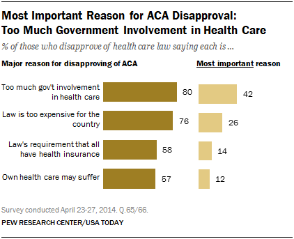 Most Important Reason for ACA Disapproval:  Too Much Government Involvement in Health Care