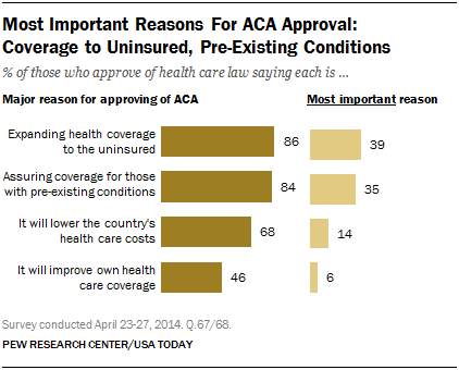 Most Important Reasons For ACA Approval: Coverage to Uninsured, Pre-Existing Conditions