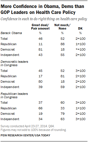 More Confidence in Obama, Dems than GOP Leaders on Health Care Policy 
