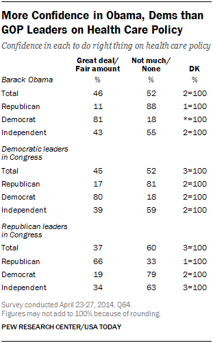 More Confidence in Obama, Dems than GOP Leaders on Health Care Policy