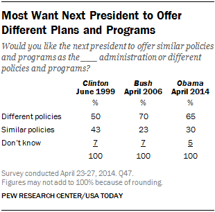 Most Want Next President to Offer Different Plans and Programs
