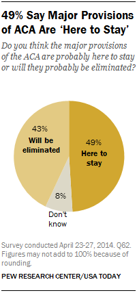 49% Say Major Provisions of ACA Are ‘Here to Stay’