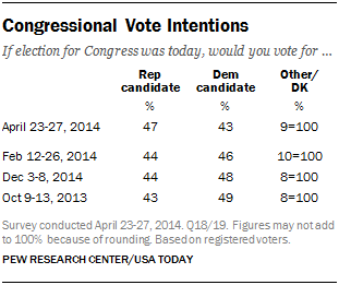Congressional Vote Intentions