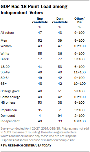 GOP Has 16-Point Lead among Independent Voters
