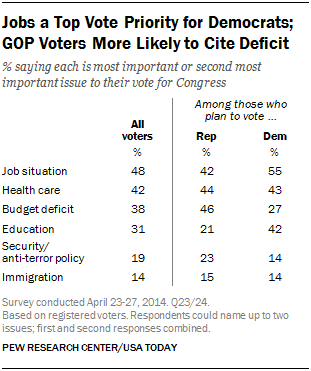 Jobs a Top Vote Priority for Democrats; GOP Voters More Likely to Cite Deficit 