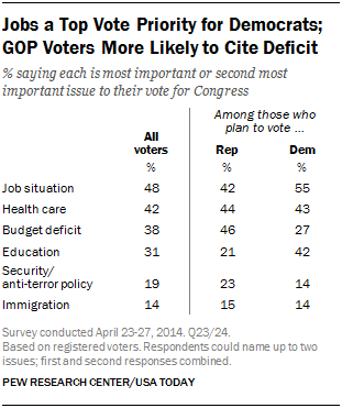 Jobs a Top Vote Priority for Democrats;  GOP Voters More Likely to Cite Deficit