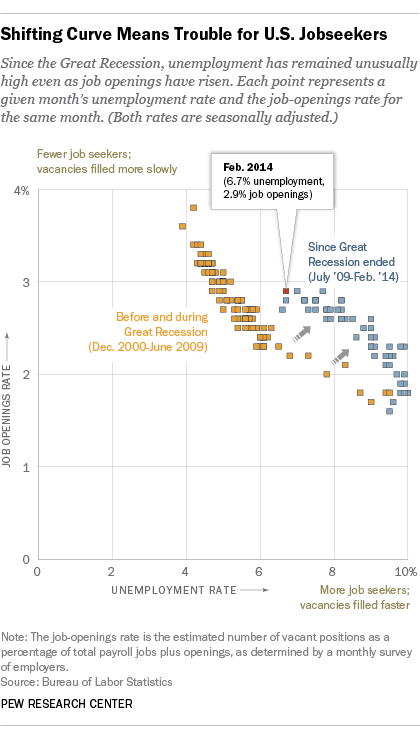 Chart plotting unemployment and job openings rates