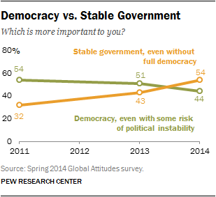 Egypt, Democracy, Stability