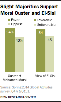 Slight Majorities Support Morsi Ouster and El-Sisi
