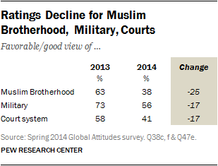 Ratings Decline for Muslim Brotherhood, Military, Courts
