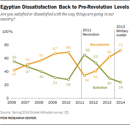 Egyptian Dissatisfaction Back to Pre-Revolution Levels