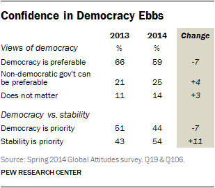 Confidence in Democracy Ebbs
