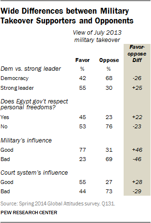Wide Differences between Military Takeover Supporters and Opponents