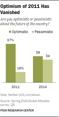 Optimism of 2011 Has Vanished