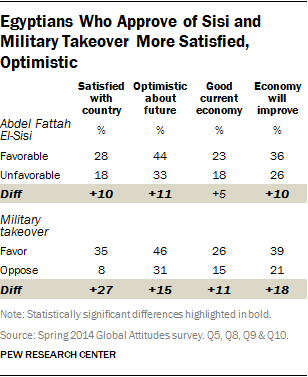 Egyptians Who Approve of Sisi and Military Takeover More Satisfied, Optimistic