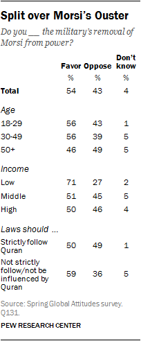 Split over Morsi's Ouster