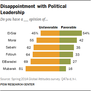 Disappointment with Political Leadership