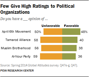 Few Give High Ratings to Political Organizations