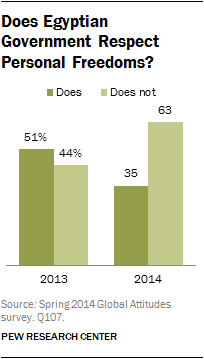 Does Egyptian Government Respect Personal Freedoms?