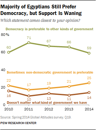 Majority of Egyptians Still Prefer Democracy, but Support Is Waning