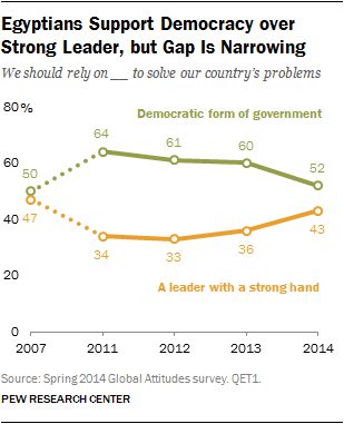 Egyptians Support Democracy over Strong Leader, but Gap Is Narrowing
