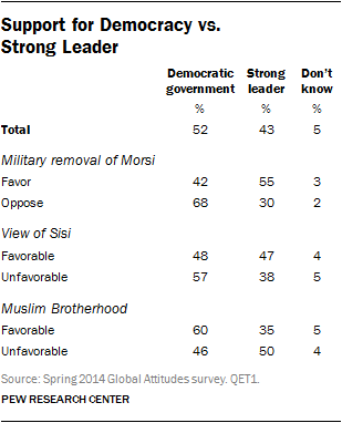 Support for Democracy vs. Strong Leader