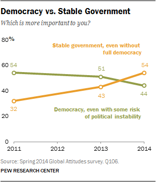 Democracy vs. Stable Government