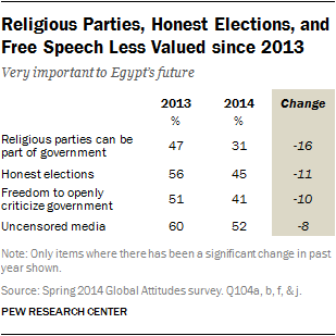 Religious Parties, Honest Elections, and Free Speech Less Valued since 2013