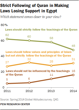Strict Following of Quran in Making Laws Losing Support in Egypt