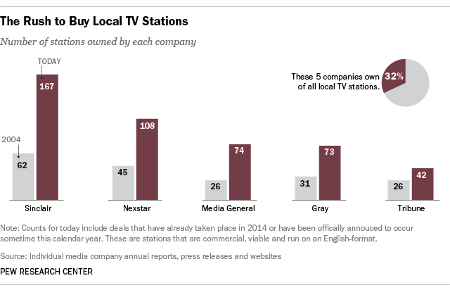 The 5 biggest US TV station owners