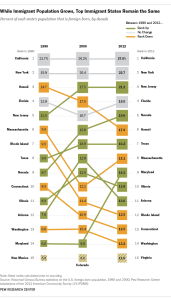 Top 15 states with highest percentage of immigrants, California, New Mexico, New York