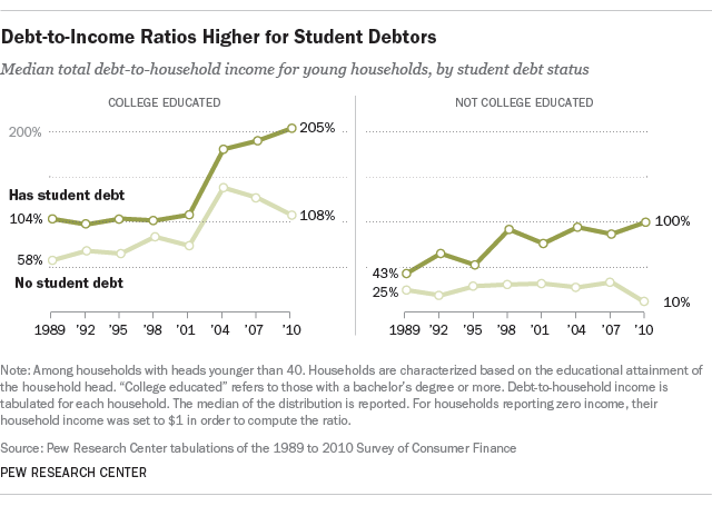 FT_14.05.14_studentDebtKeyFindings_debtIncomeRatio640 (1)