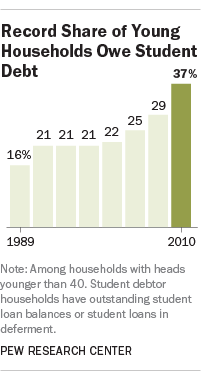 FT_14.05.14_studentDebtKeyFindings_outstandingLoans200