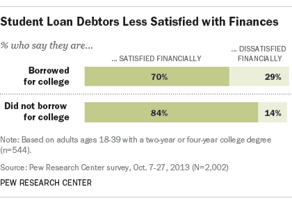 FT_14.05.14_studentDebtKeyFindings_satisfaction420