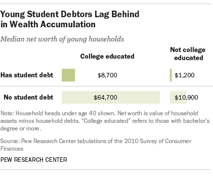 FT_14.05.14_studentDebtKeyFindings_wealthAccumulation310