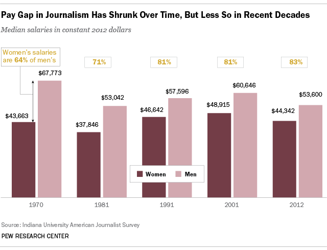 Journalism gender pay gap