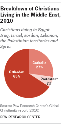 Middle East Christian population