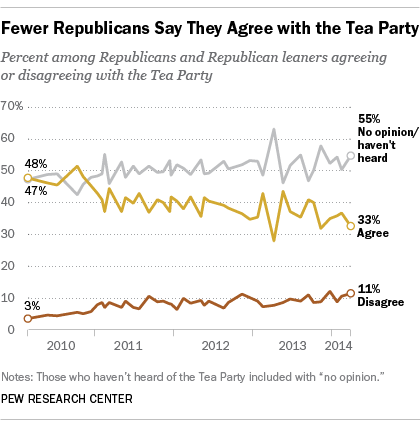 GOP's views of Tea Party