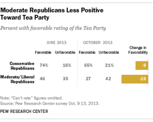 GOP views of Tea Party