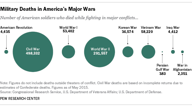 U.S. Military Deaths