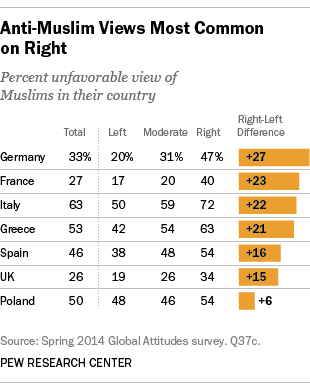 Anti-Muslim views in Europe are most common on the political Right