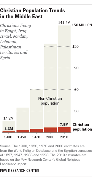 Christian population trends in the Middle East